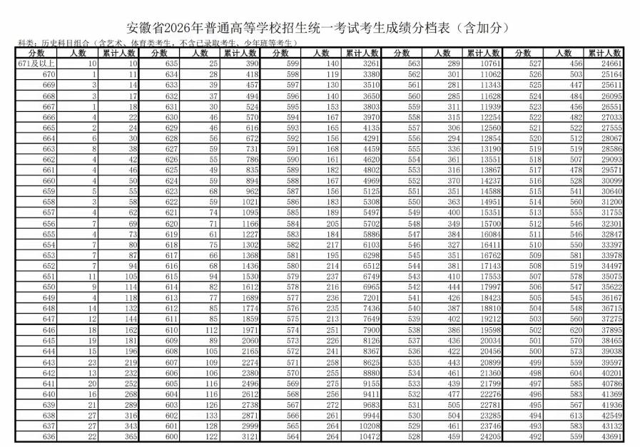 2026安徽高考屏蔽生分数标准（官方一分一段表数据）1.物理科目组合屏蔽