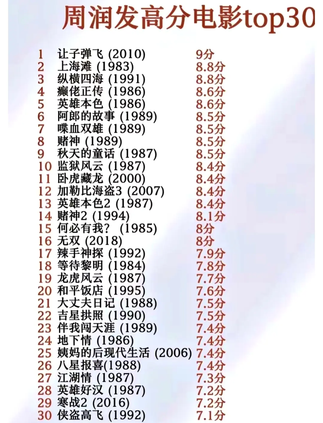 发哥拍的所有高分电影排名!