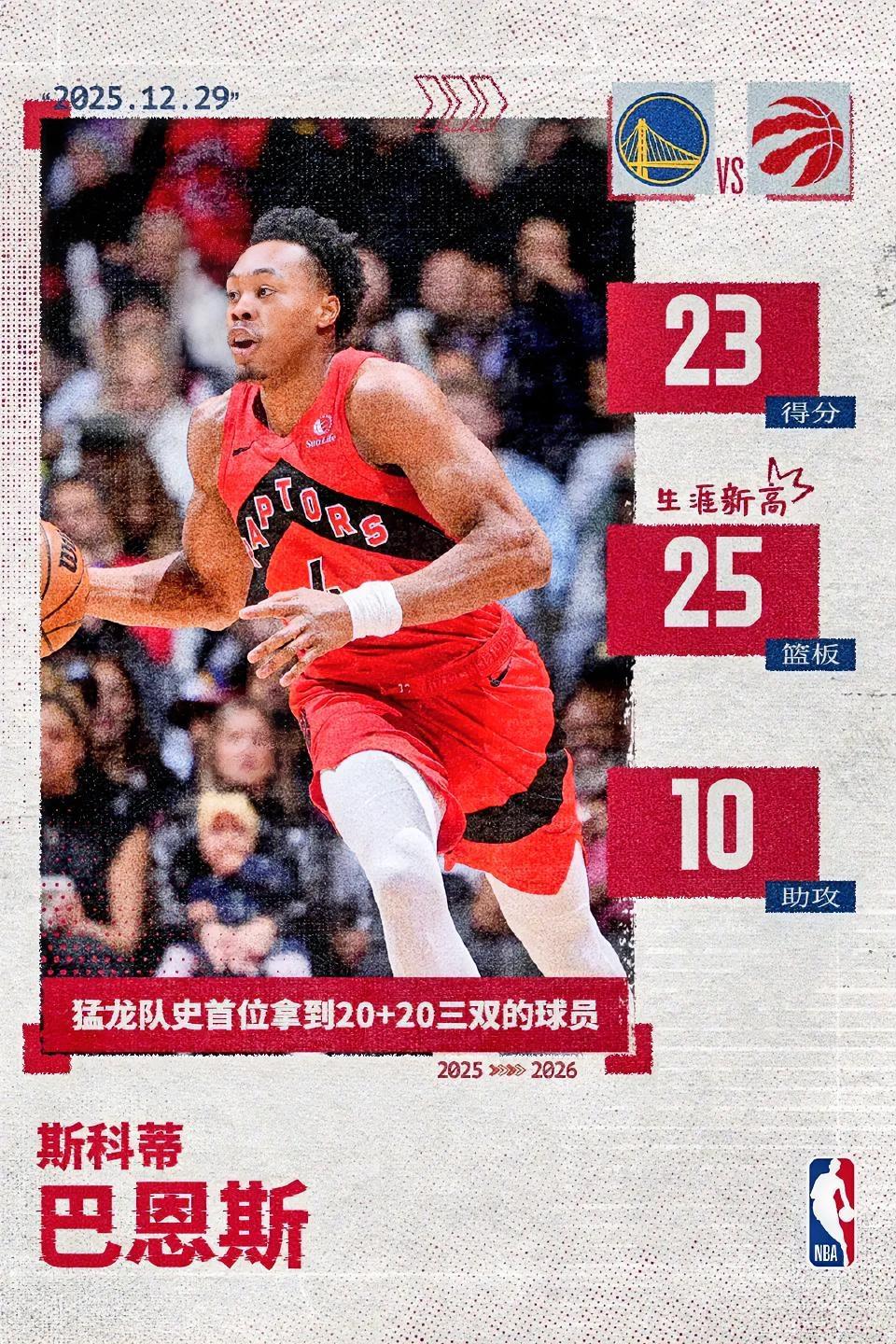 太猛了，猛龙141-127大胜勇士，这3位球员是赢球功臣！1. 巴恩斯，上场4