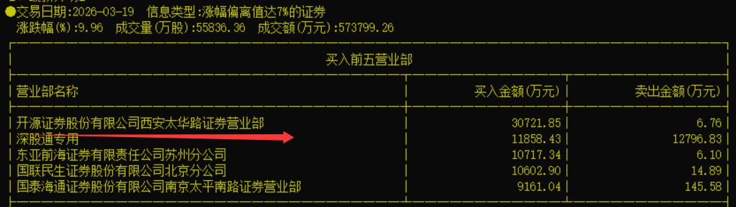 开源证券西安太华路营业部，是圈内知名的量化席位，昨天登上了中油资本的龙虎榜。该股