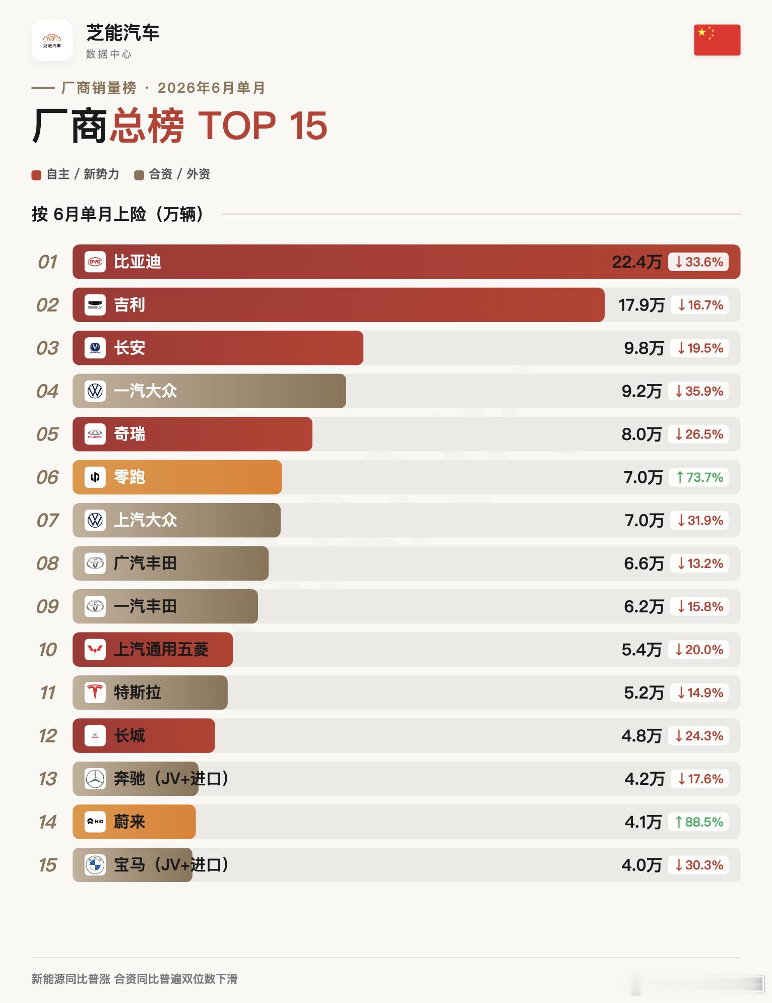 看国内终端的销量数据，零跑超过7万台，排在了前六，蔚来超过4万台，排在了第十四位