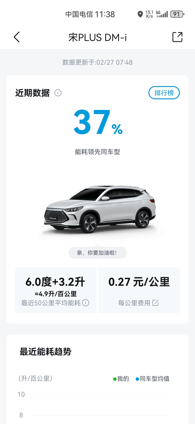 开宋PLUSDM-i有段时间啦能耗表现真的很惊喜。最近50公里平均能耗折算下来