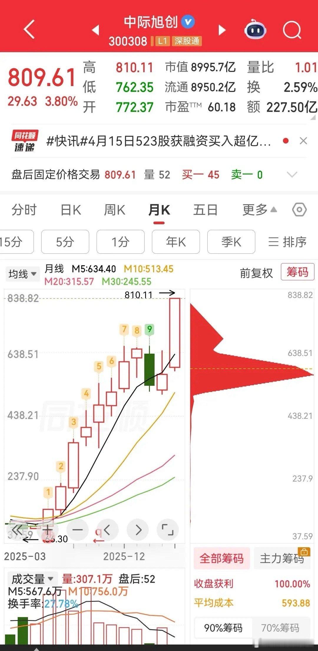 中际旭创，用了不到一年时间，市值增长超8000亿元，简直是恐怖如斯，不敢想象，于