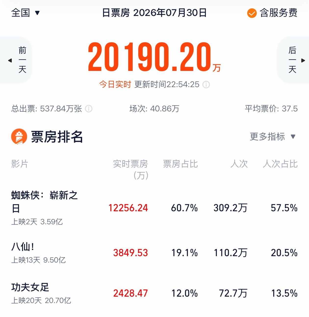 《功夫女足》咬住了，等小蜘蛛的排片下来，看看日均票房能不能再涨到5000