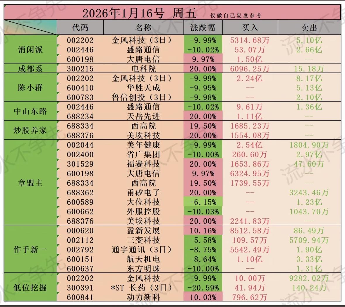 2026年1月16日柚子龙虎榜股票交易记录分析股市震荡，金风科技等个股异动，