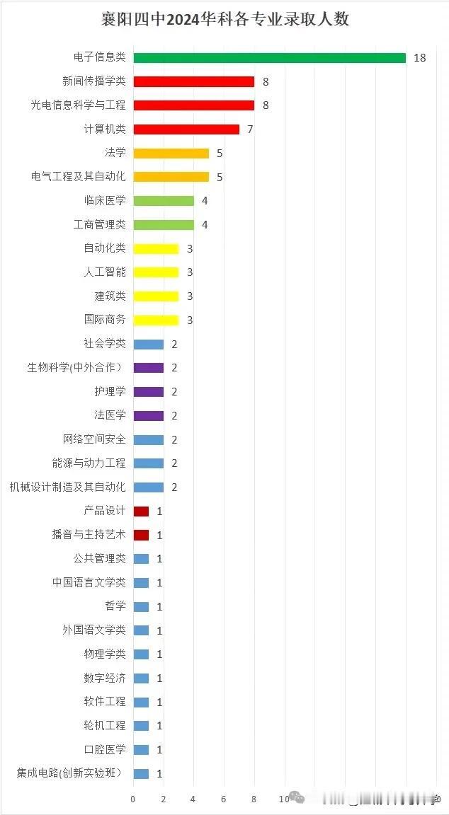 襄阳四中选华科最多的专业是电子信息类，其次选的专业较多的是新闻传播、光电信息与