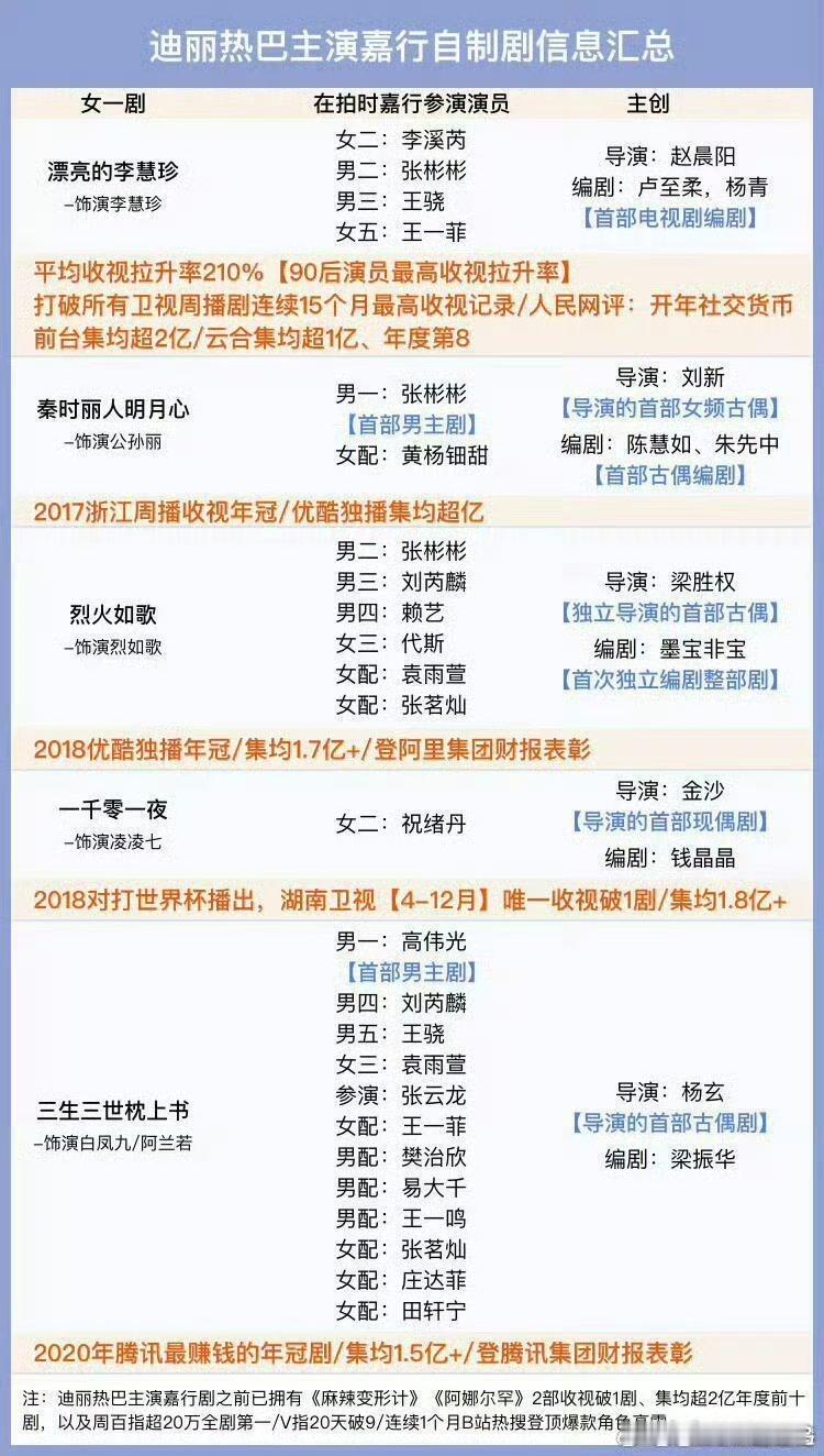 后知后觉发现迪丽热巴多不容易完全的人扛剧……​​​