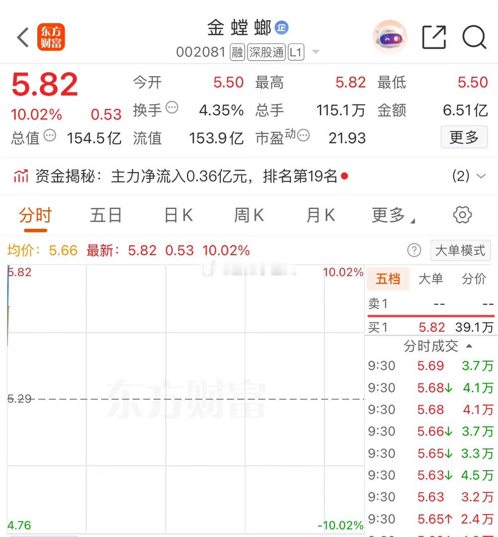 金螳螂sz002081这牛也太快了有跟上车的兄弟们嘛