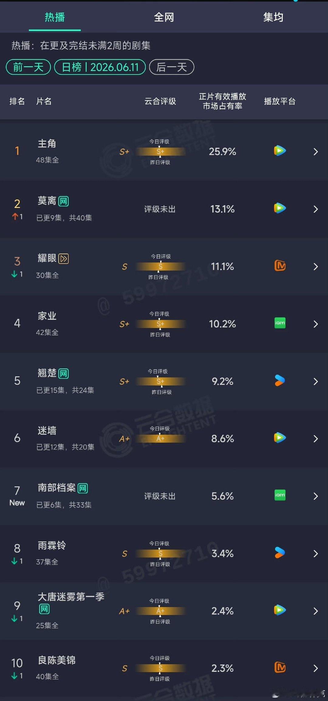 白鹿丞磊莫离第二莫离第三日云合13.1%白鹿丞磊莫离第二