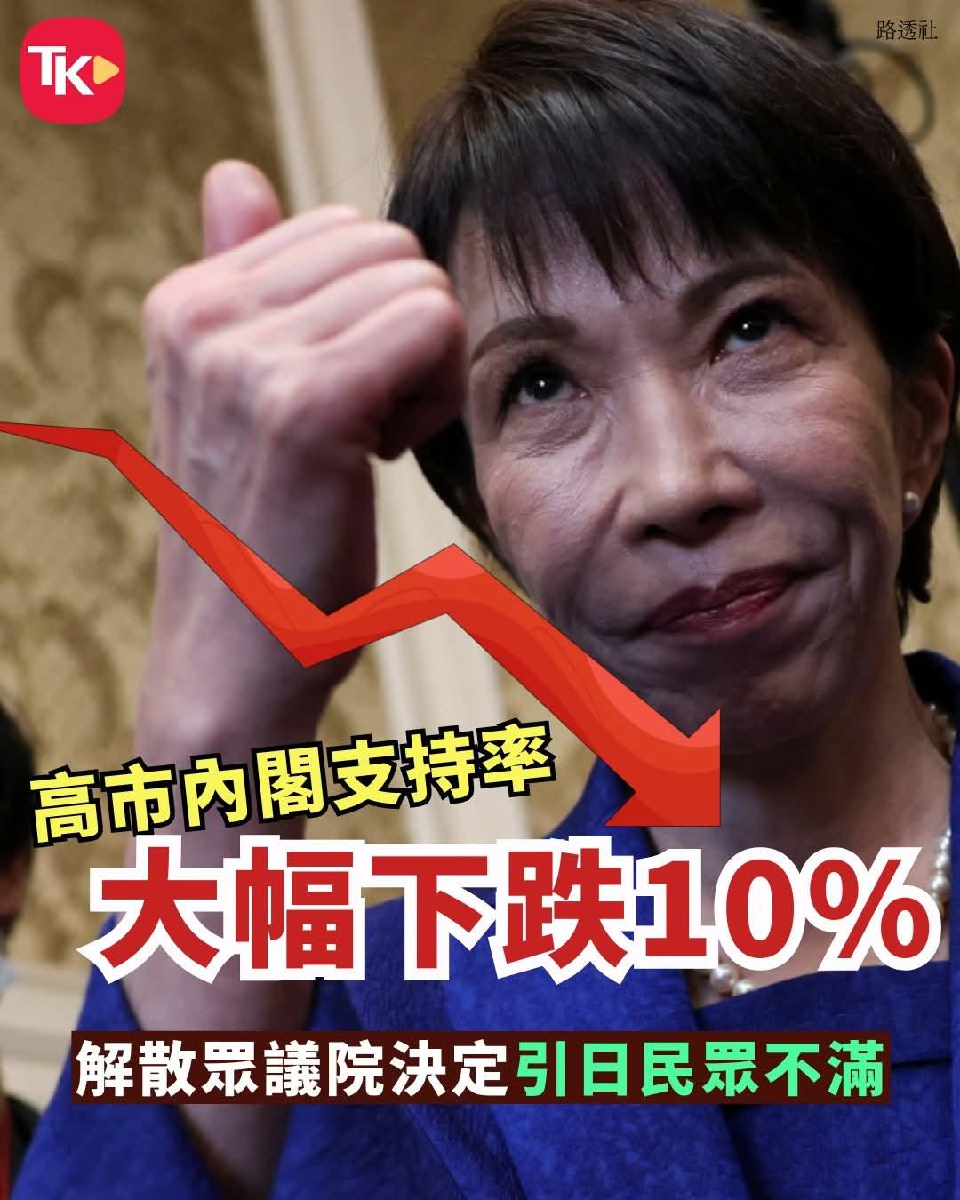 【高市内阁民调下跌】据环球网引述日本《每日新闻》报道，最新的民意调查结果显示，