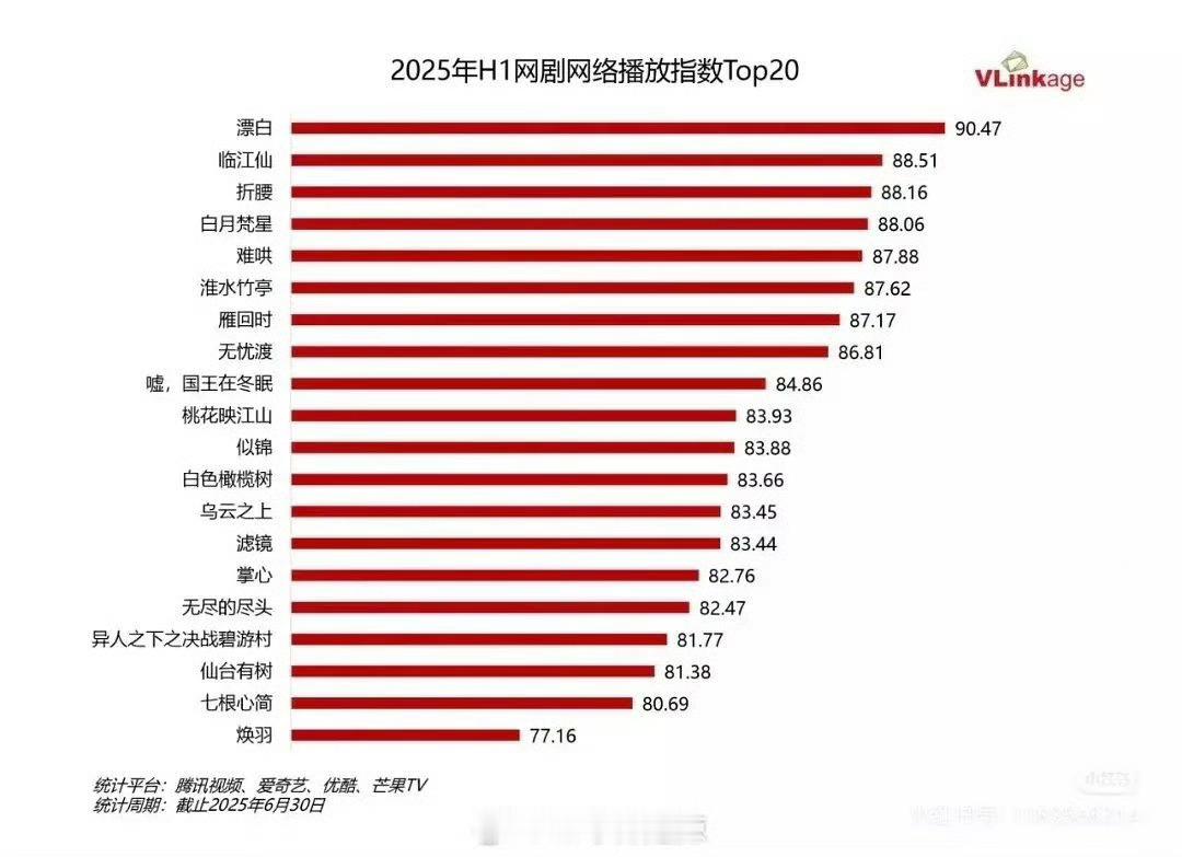 2025上半年网剧网络播放指数前二十，白鹿前五占二！白鹿播几部上几部！扛剧能力太