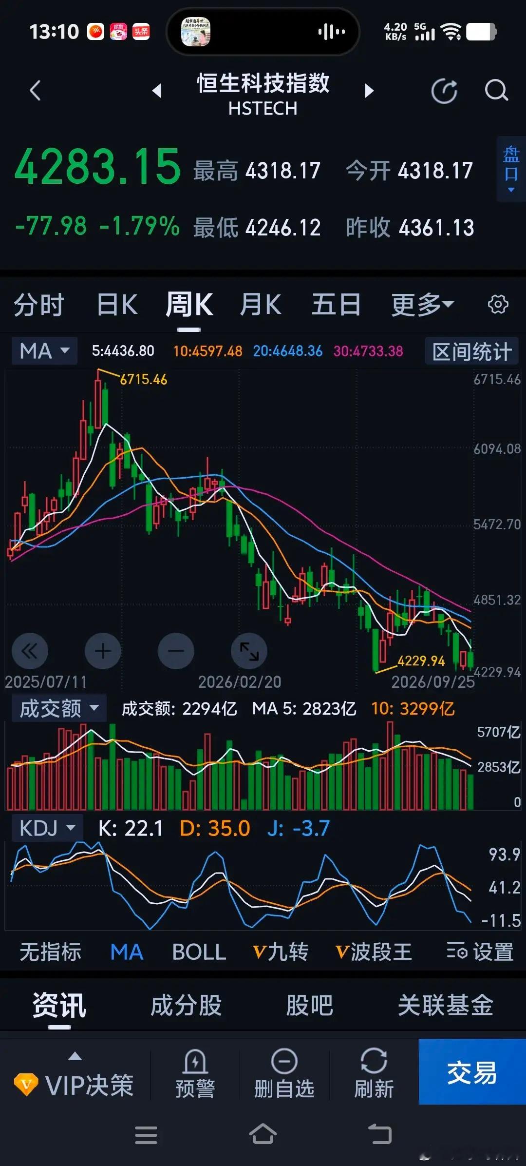 大多数股票市场都在进化，港股市场却是在退化。不但从全球有影响力的市场亚洲金融中心