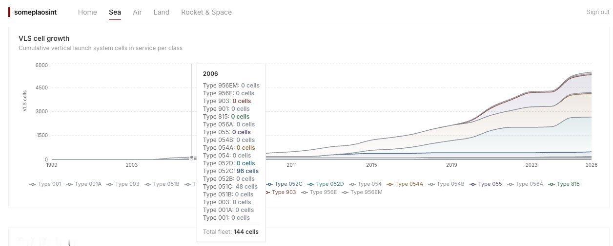 20年前的截至2006年底，中国海军仅有144个垂直发射单元。其中96个来自2艘