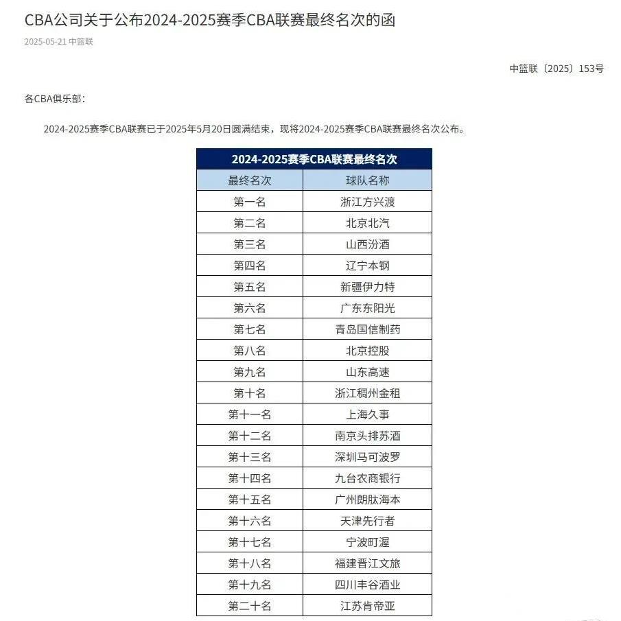广东男篮排名第六，杨鸣又碰到甜蜜分组。随着浙江广厦男篮夺冠，2024-25赛季