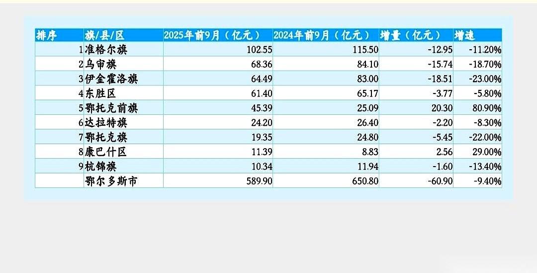 一看到鄂尔多斯这几个区旗的财政收入，我第一反应就是想笑。你知道为啥吗？因为全