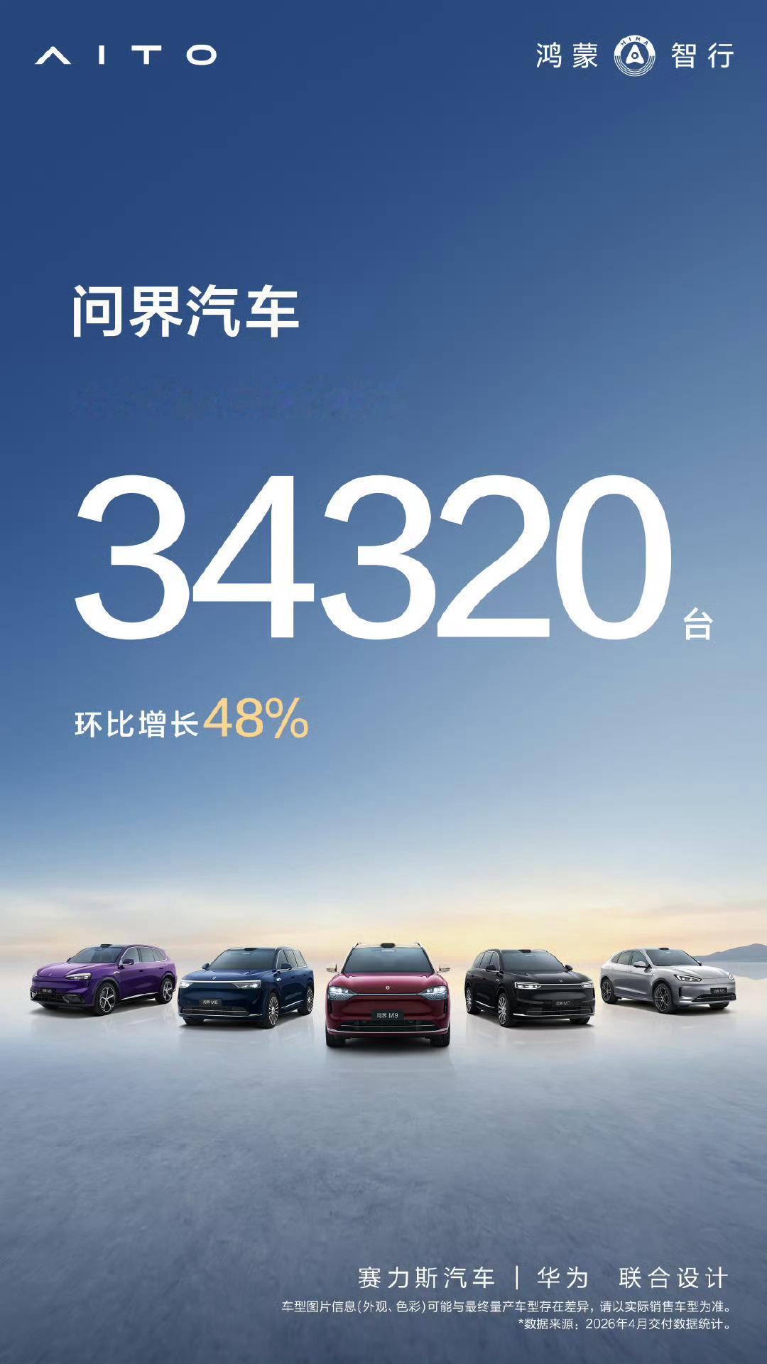 问界五月交付34320台
