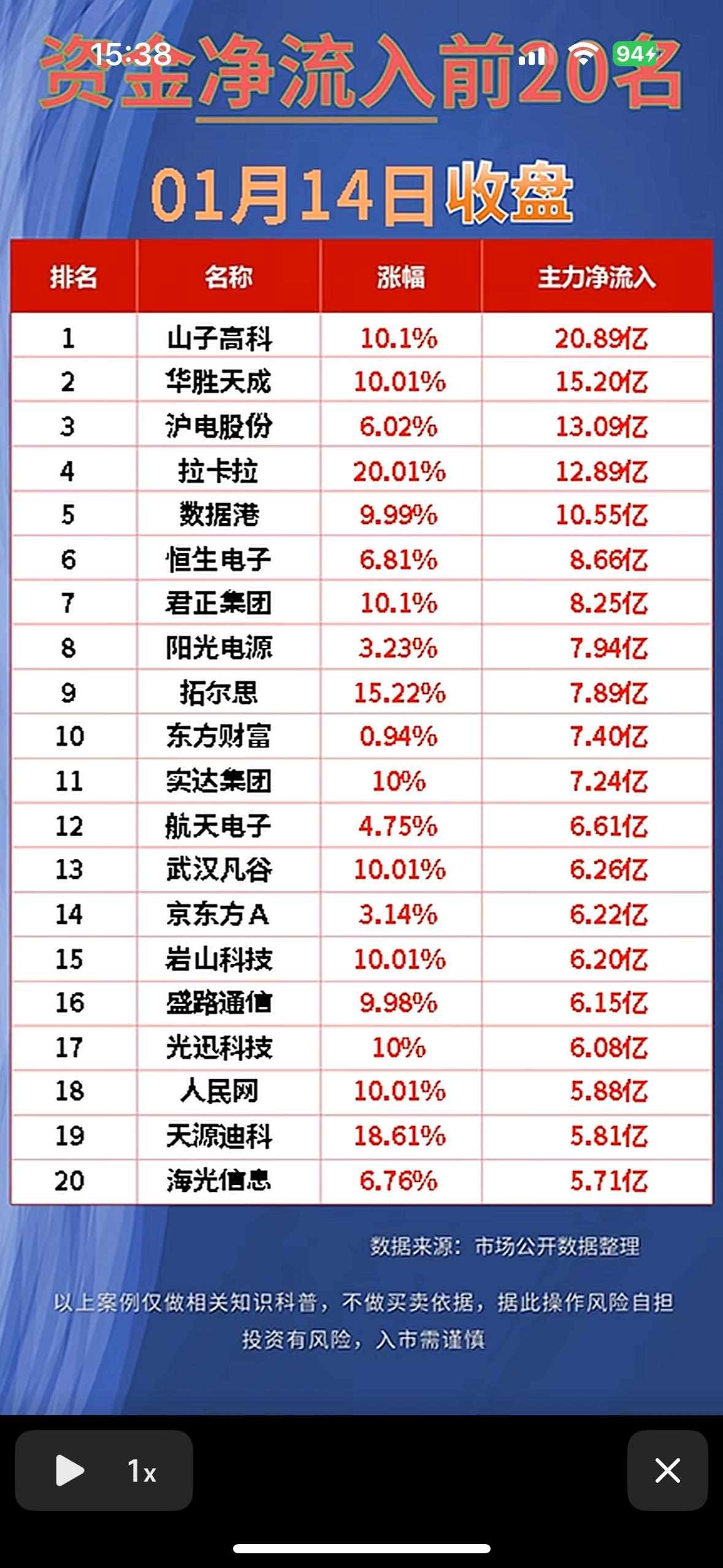 “1月14资金净流出前20名”揭晓！💰📈📉科技股领涨，主力资金抢筹明显