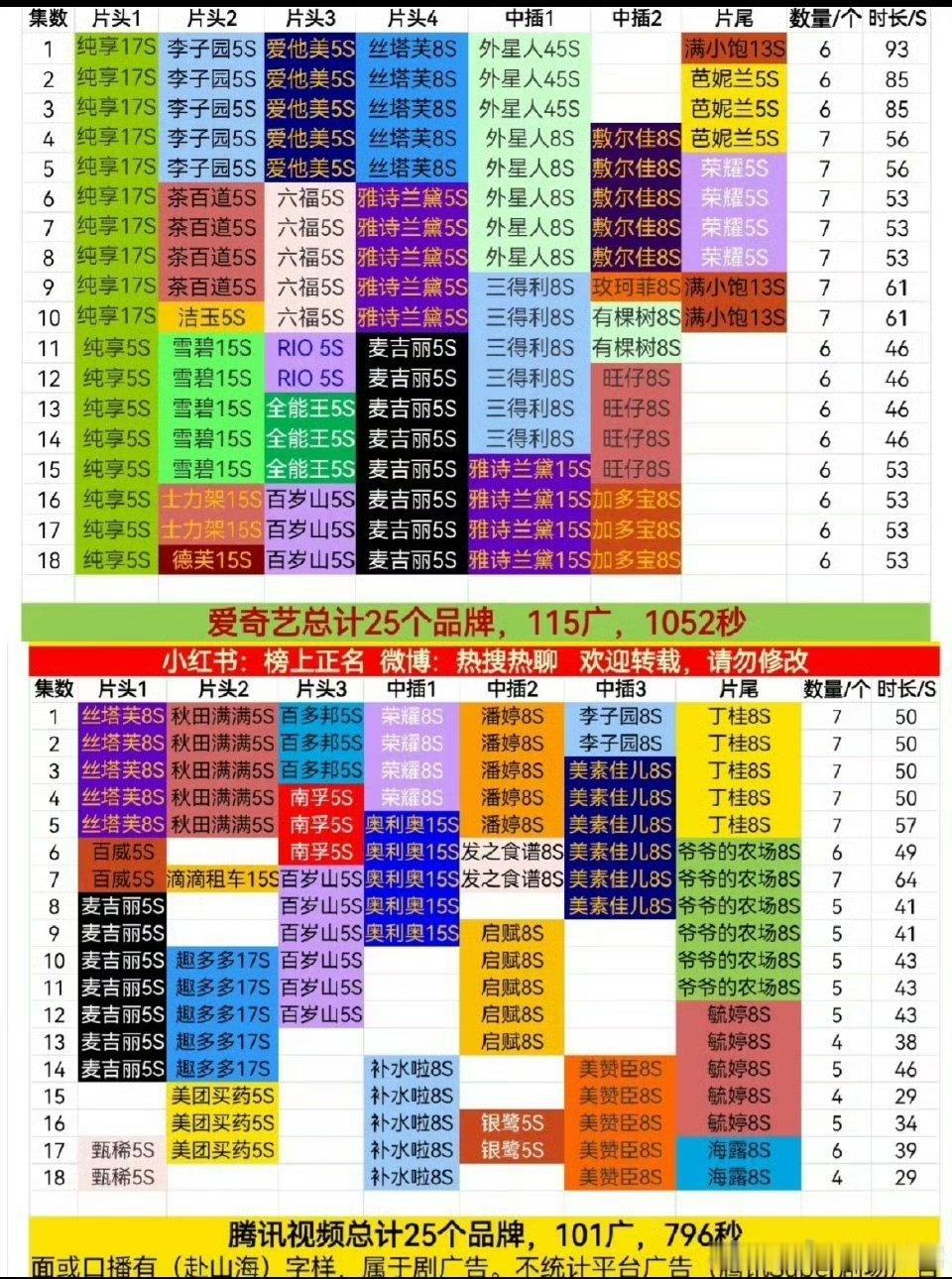赴山海加广了成毅赴山海加广了哇哦！​赴山海又加广了，咱就是说扛剧+招商影响力很