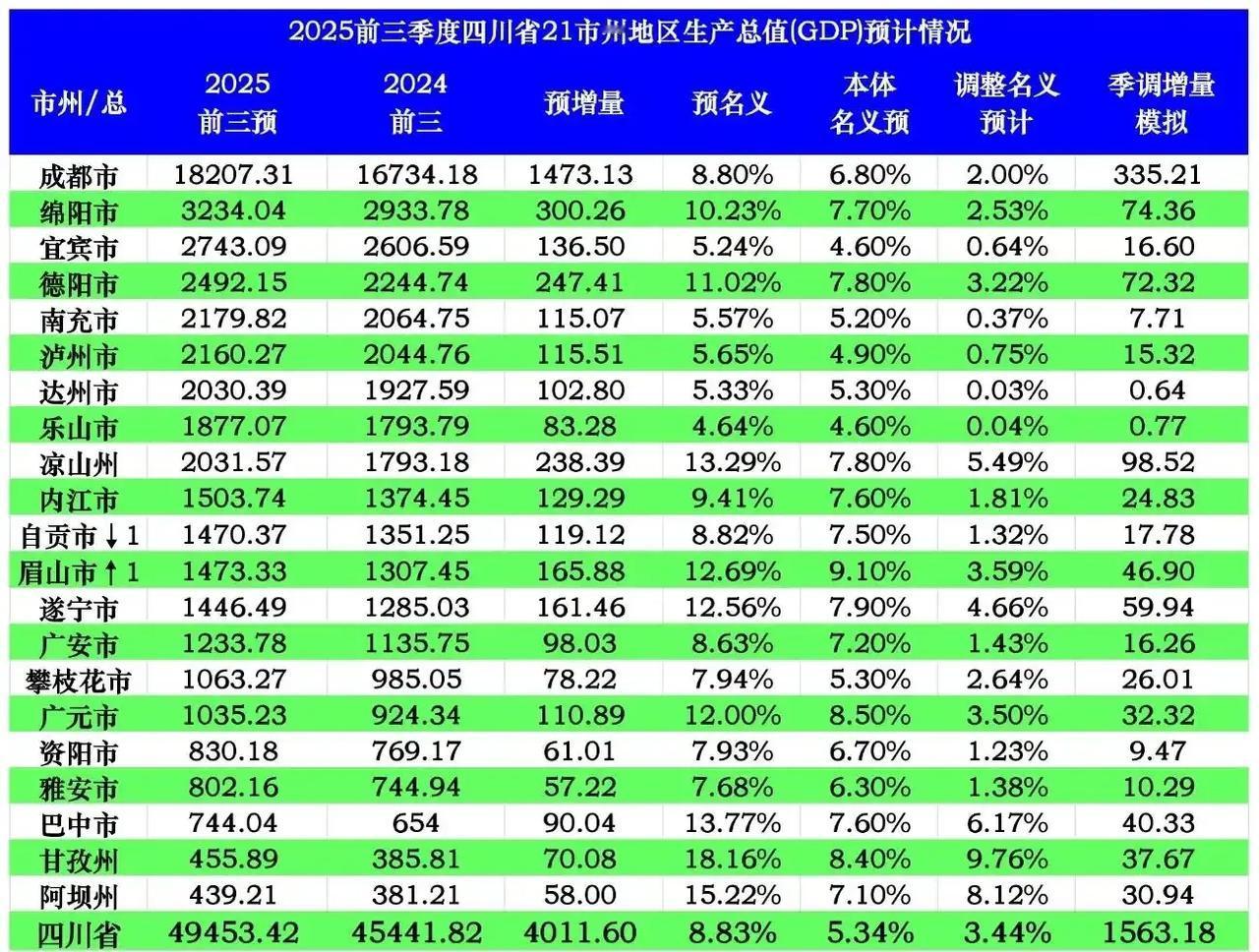 四川各市前三季度GDP预测：成都破1.8万亿、凉山超达州和乐山四川是我国经济