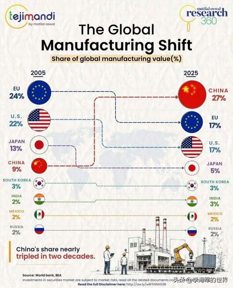 全球制造业转移：2005年到2025年，中国由第9位（9%）上升第1位（27%