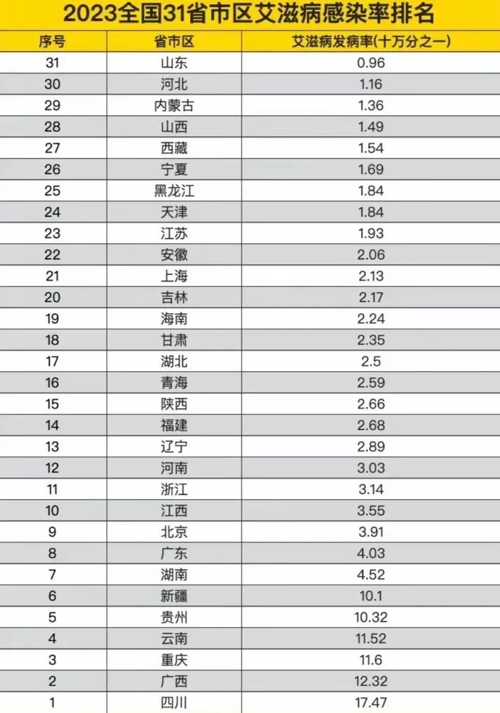 中国各省艾滋病发病率排行榜。四川网友：为什么我是四川最多，是同志们关系好的原因吗