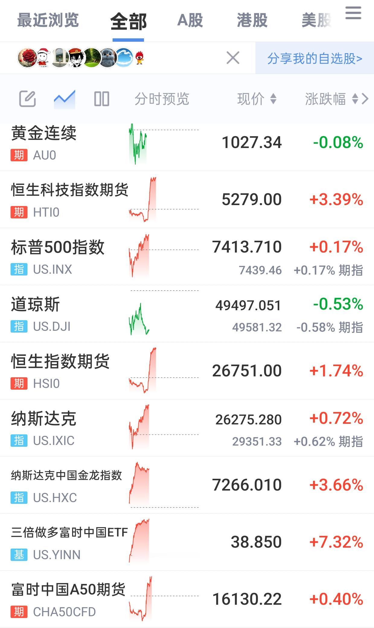 A股。夜深了，刚睡醒，打开软件看了一眼，睡不着了。明天我大胆预测，量能将突破新高