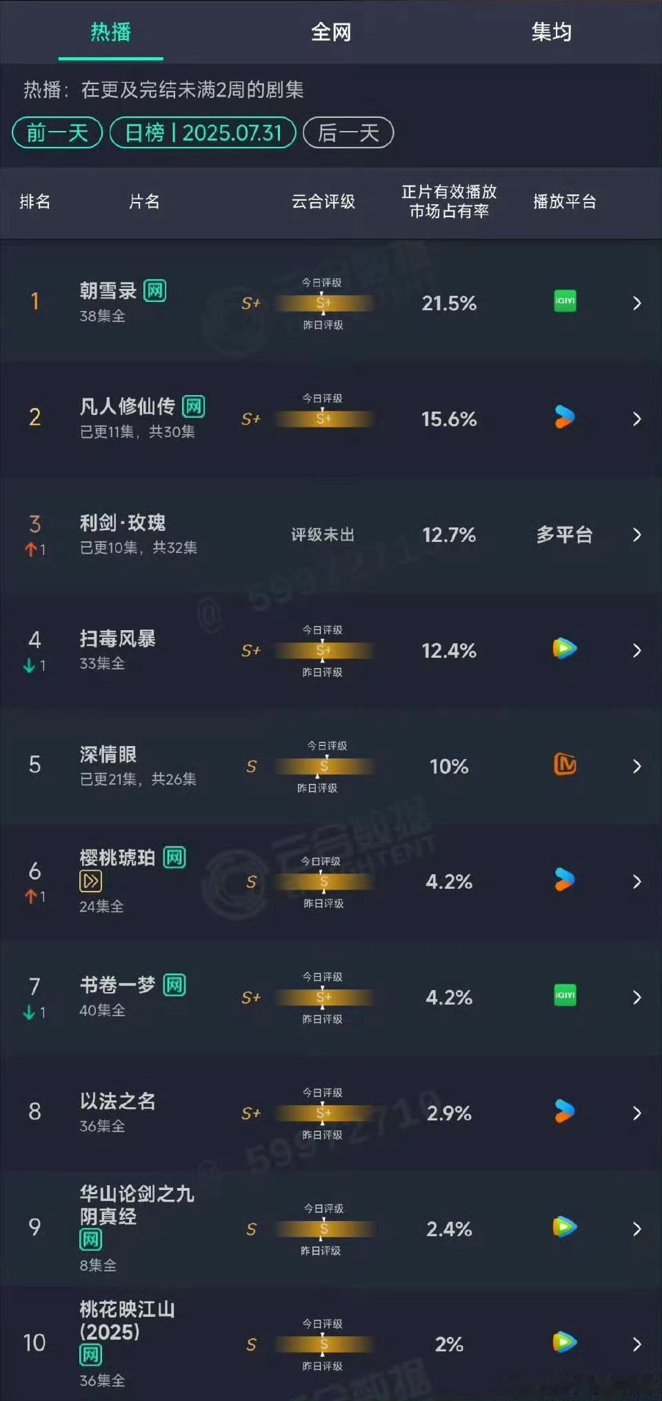 凡人修仙传的云合哪天能登顶[思考]感觉现在就是利剑玫瑰和凡人在赛跑了​​​