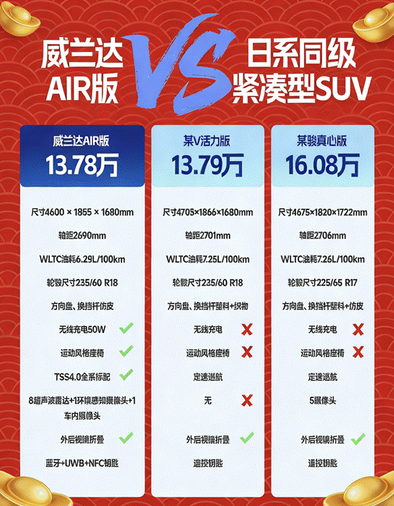 从13.78万看广汽丰田的“技术普惠”战略威兰达AIR版13.78万起，不仅是