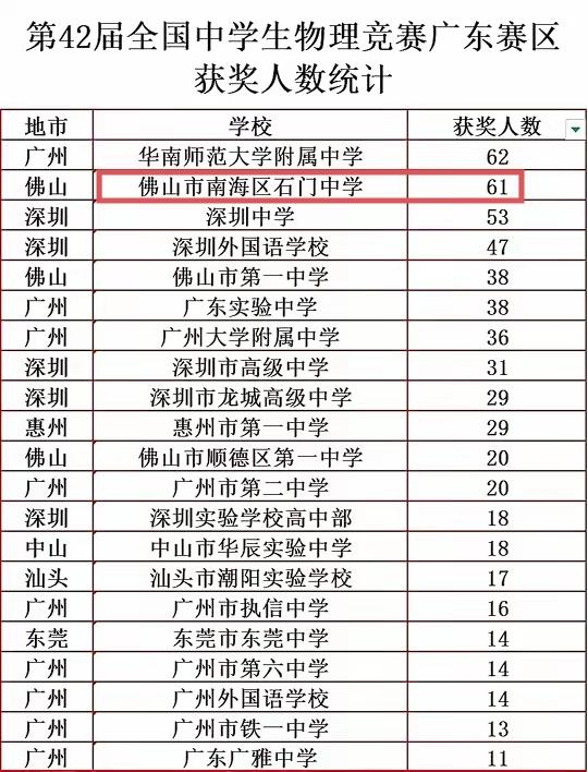 石门中学真的太强了，全国物理竞赛广东赛区一等奖高达61人，排名第二，只比华师附中