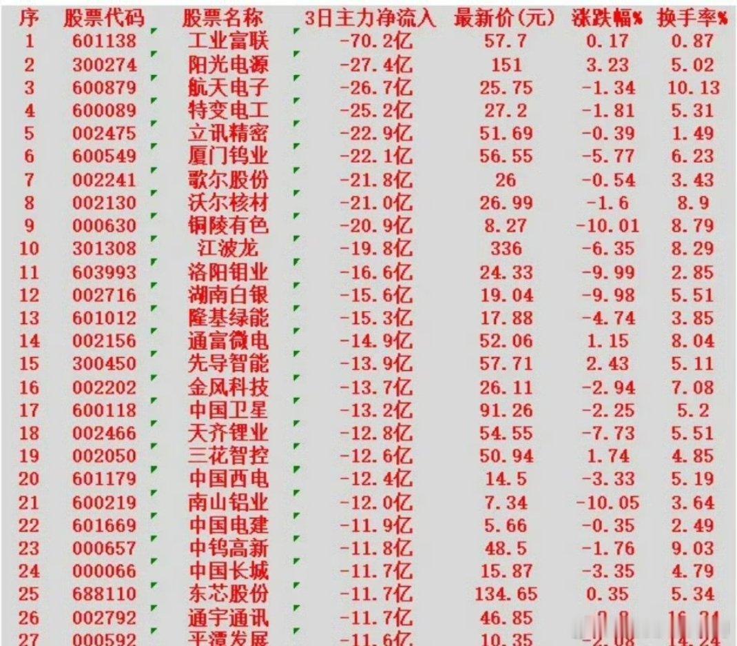 当心！2月2日，前3天主力大幅卖出的30名单工业富联icon：3日主力净流出7