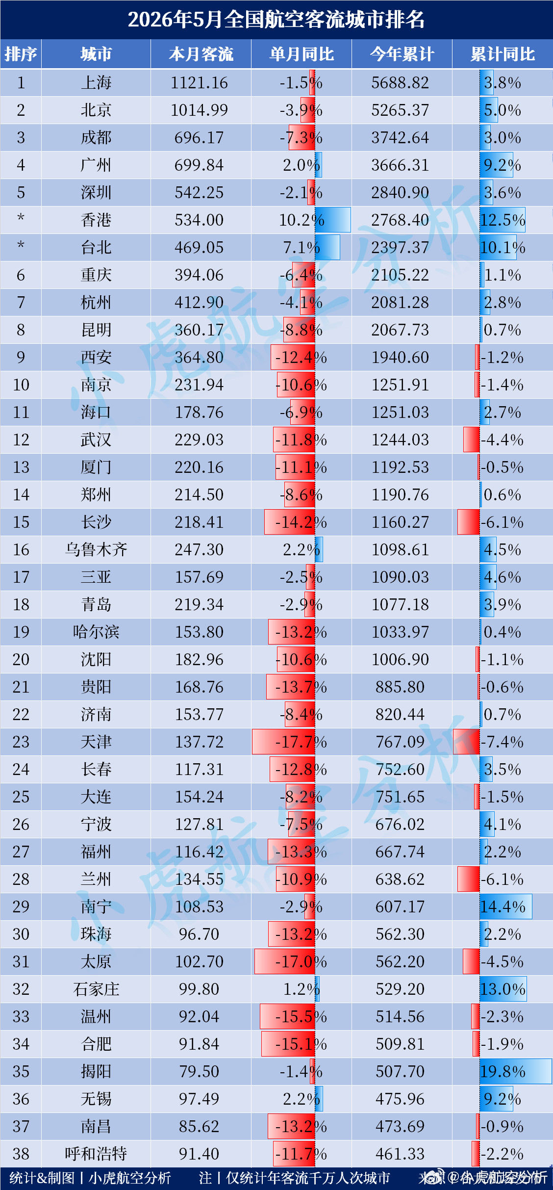 2026年5月全国航空客流城市排名出炉！今年1-5月累计客流Top3城市:🥇上