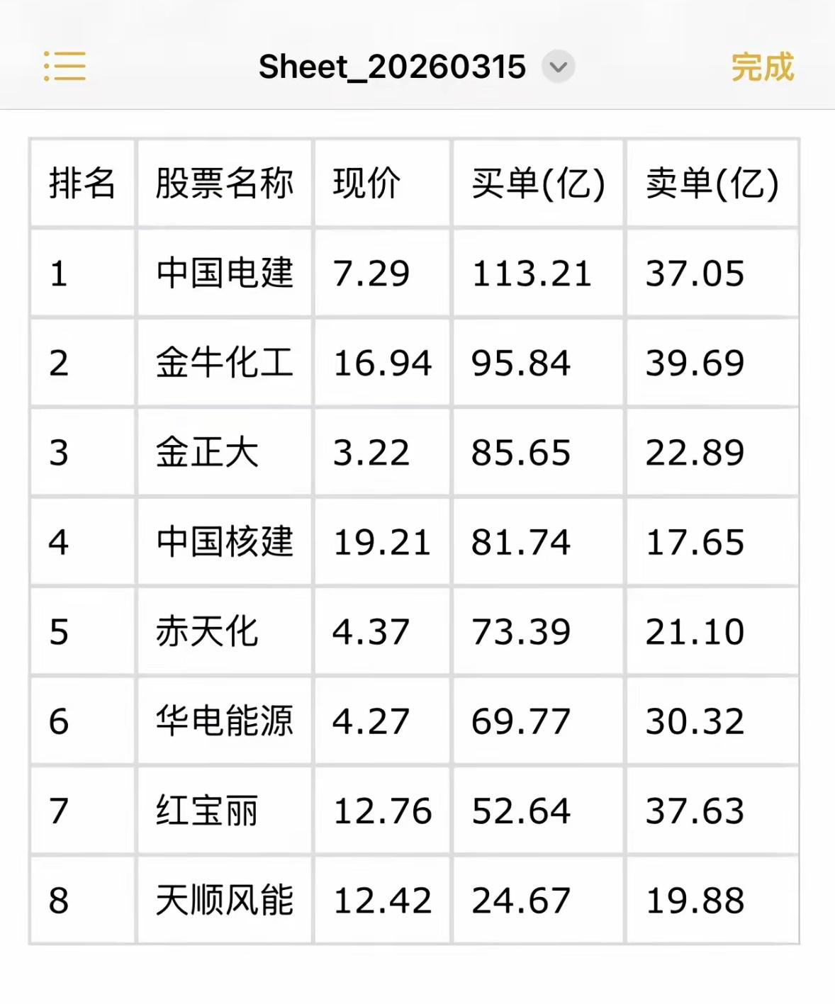 3月16日暗盘隔夜挂单揭晓。2026年股票市场挺热闹啊，中国电建挂单领跑，金