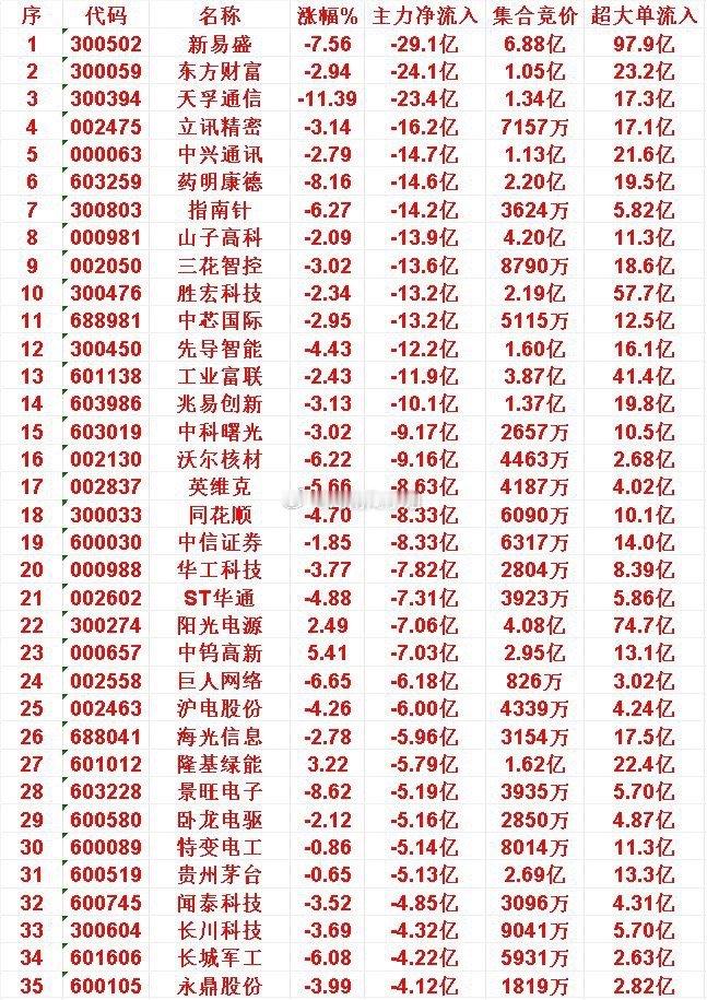 10月30日尾盘30分钟，主力资金大幅卖出的35名单！​下是当日主力资金大幅净流