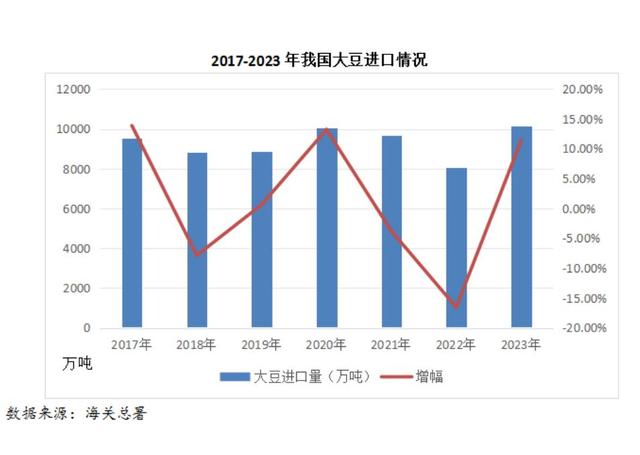 美国“大豆战”,导致97%中国豆企破产后,我国开始疯狂囤积大豆