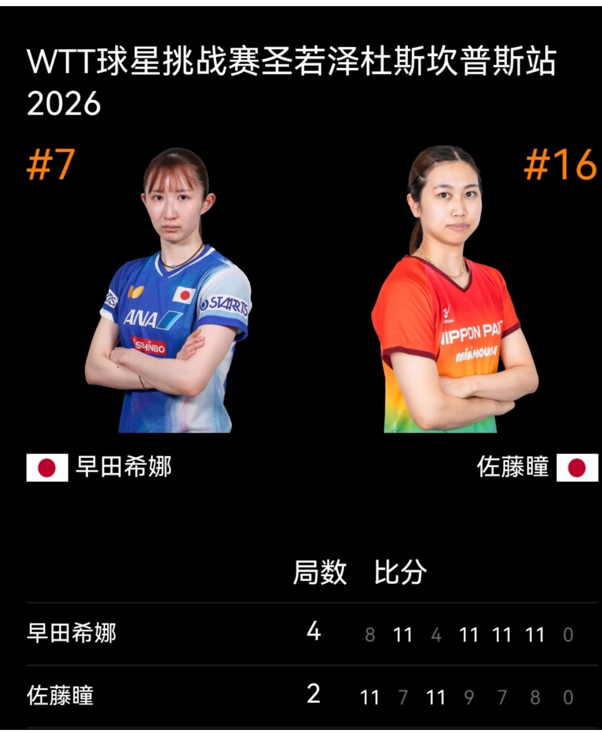 燃尽了，雨果，早田希娜获得WTT巴西球星挑战赛男女单打冠军🏆！7月27日，W