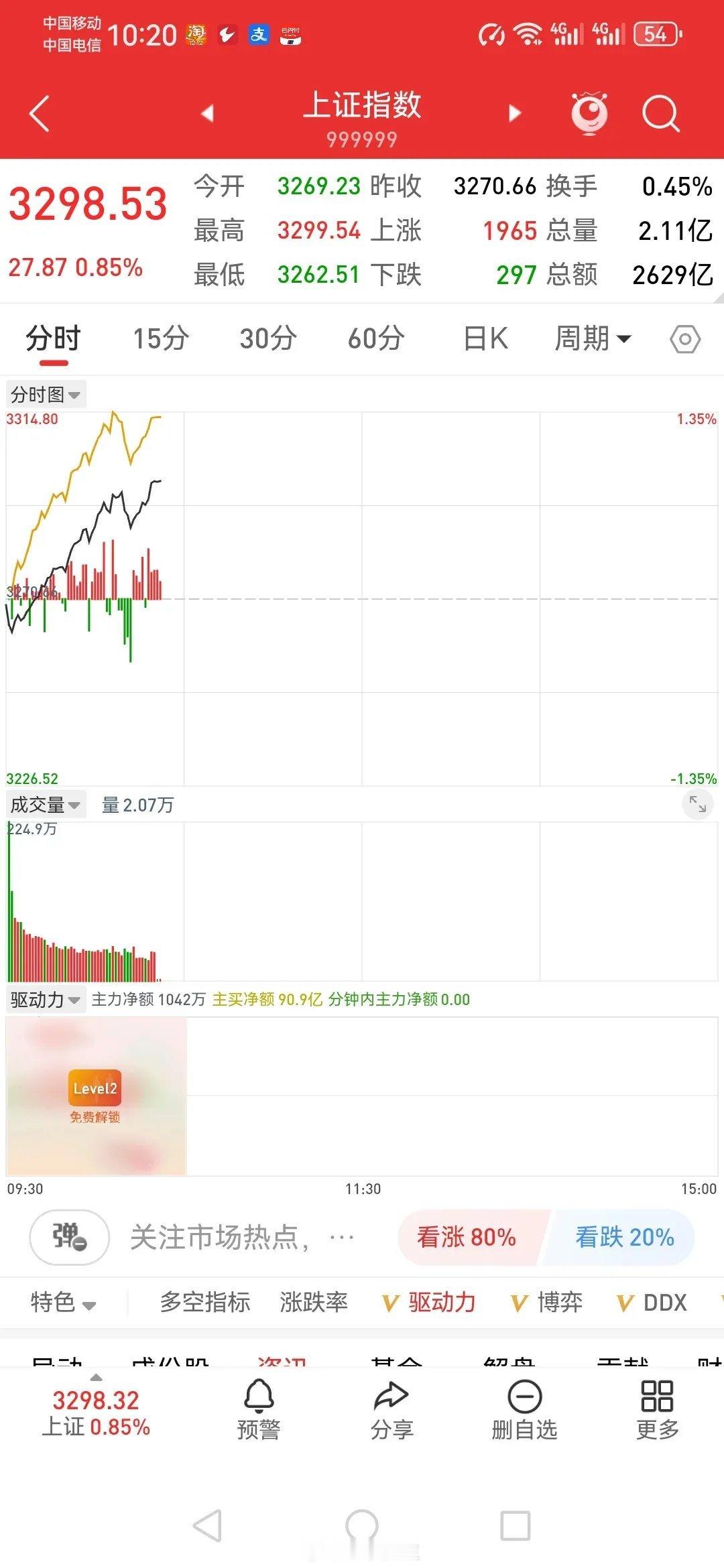 7日上午盘中观点：冲高已完成，谨防回落。日昨尾盘提示加仓。今日果然