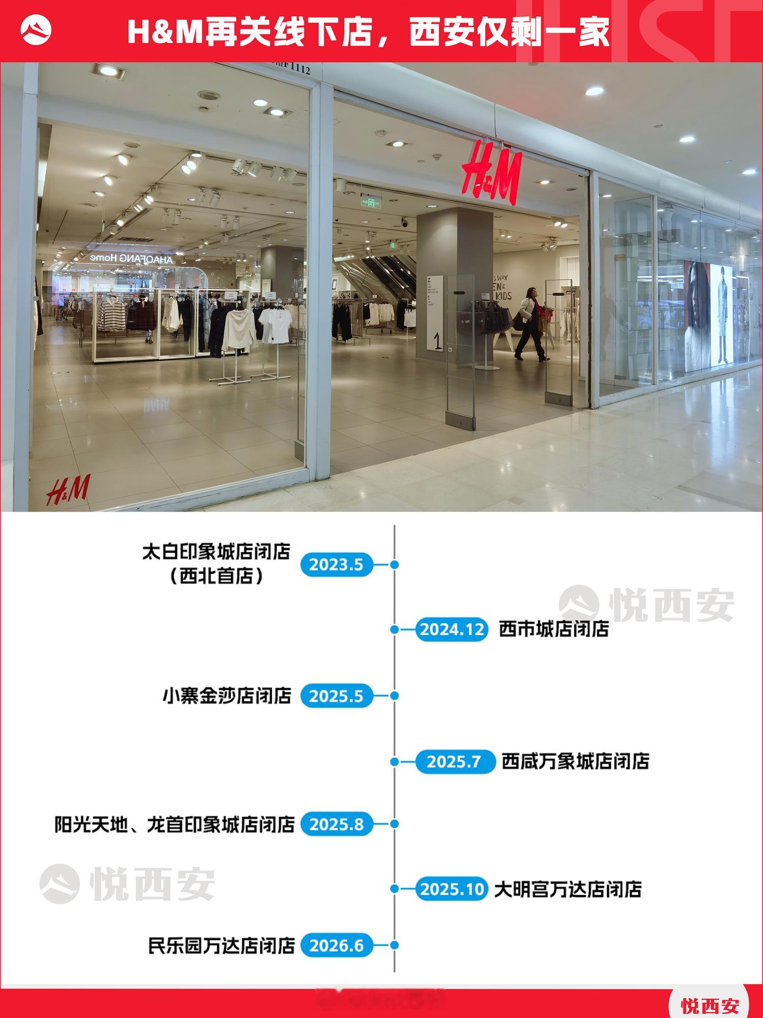 H&M再关线下店，民乐园万达店预计6月初闭店，随后西安仅剩熙地港一家门店在营，而