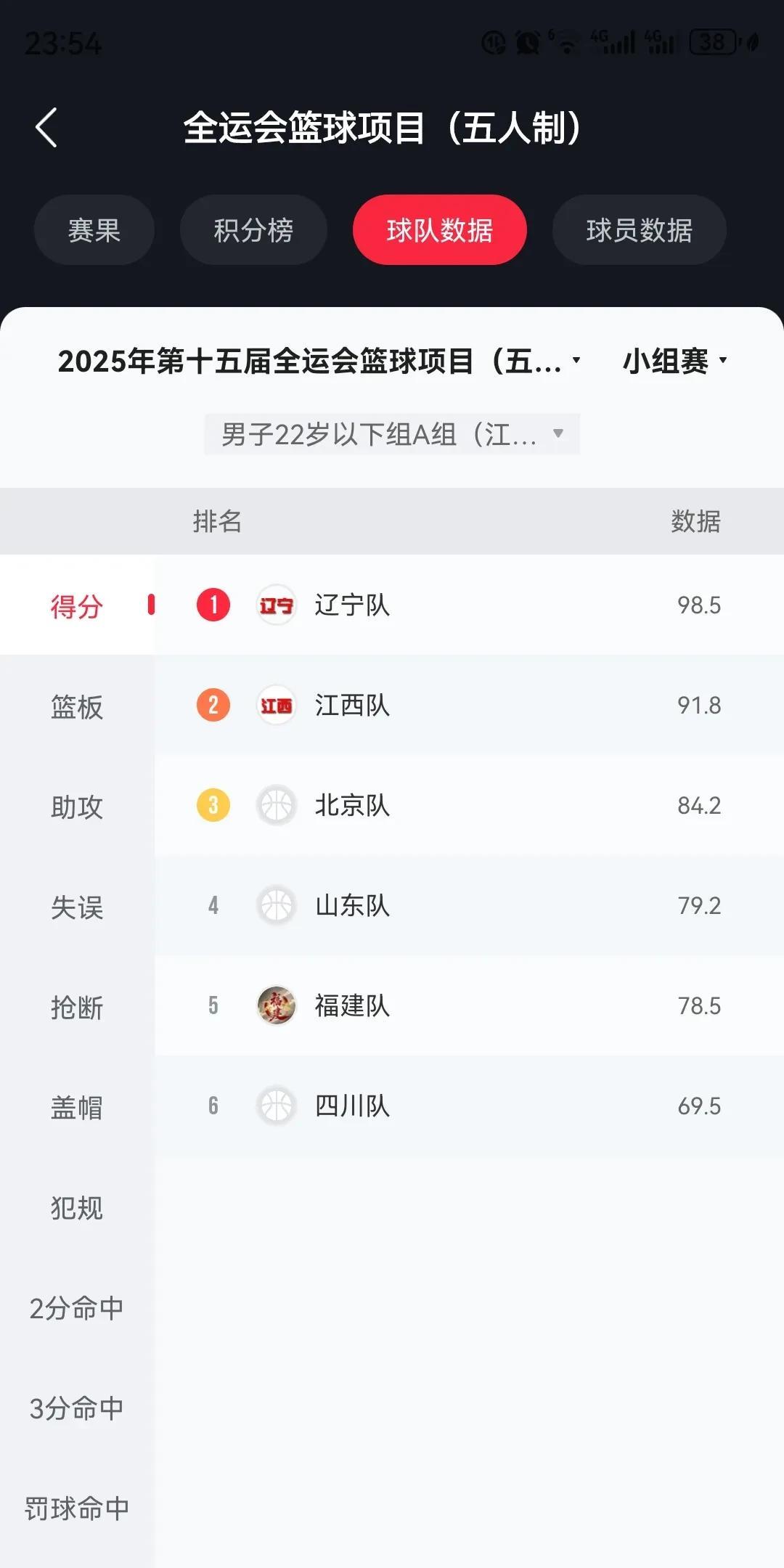 七项数据遥遥领先！全运U22男篮辽篮简直是降维打击全运会U22男篮比赛江西赛区