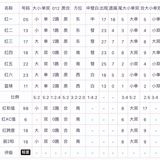 双色球020期: 同尾近144期统计分析, 复式选8+2, 胆码03, 杀号14