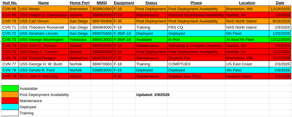 🔻美军航空母舰目前情况。🔻12艘航空母舰中，1艘准备退役（尼米兹号），5艘在
