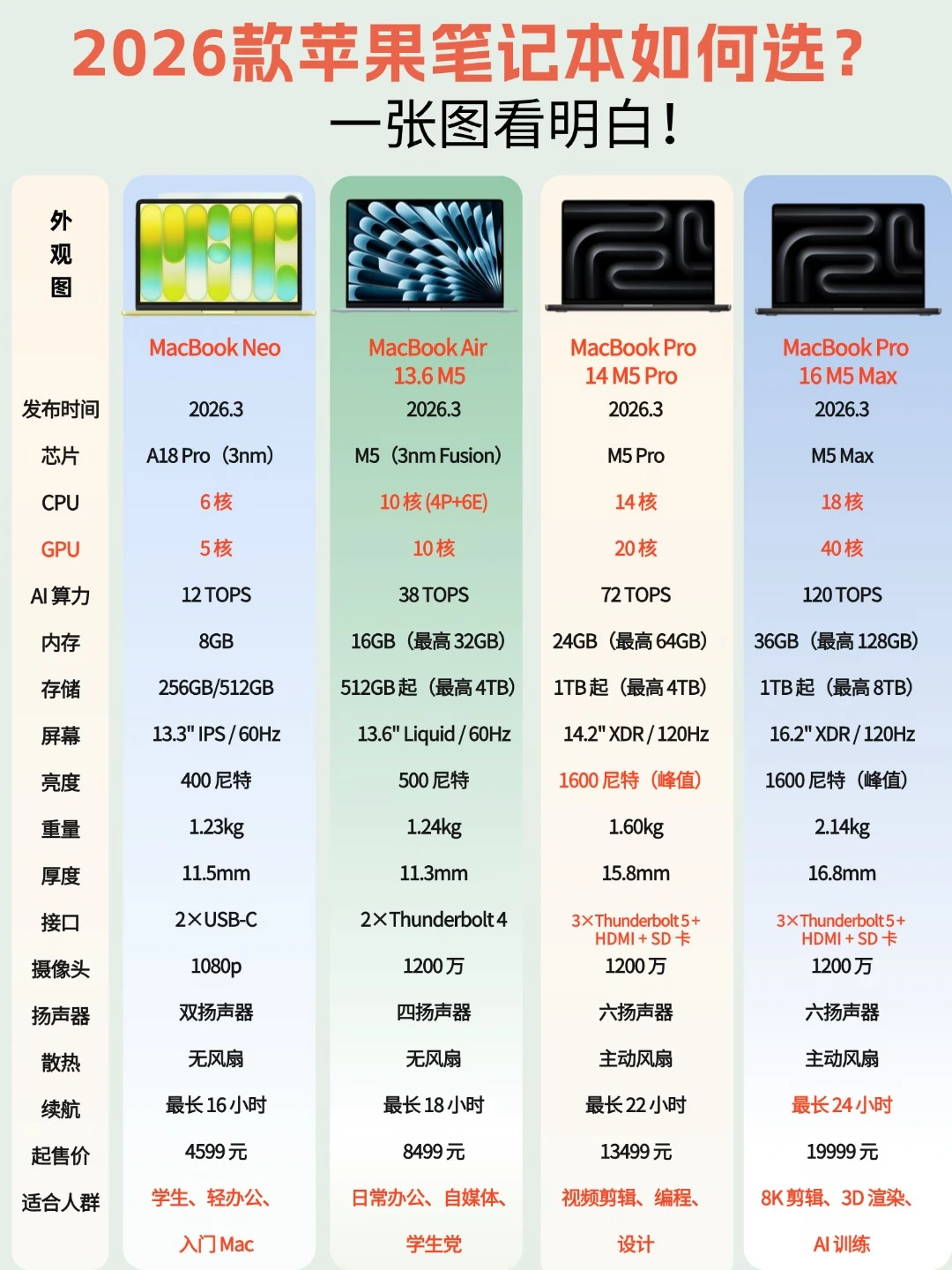 2026 款 MacBook 选购指南！