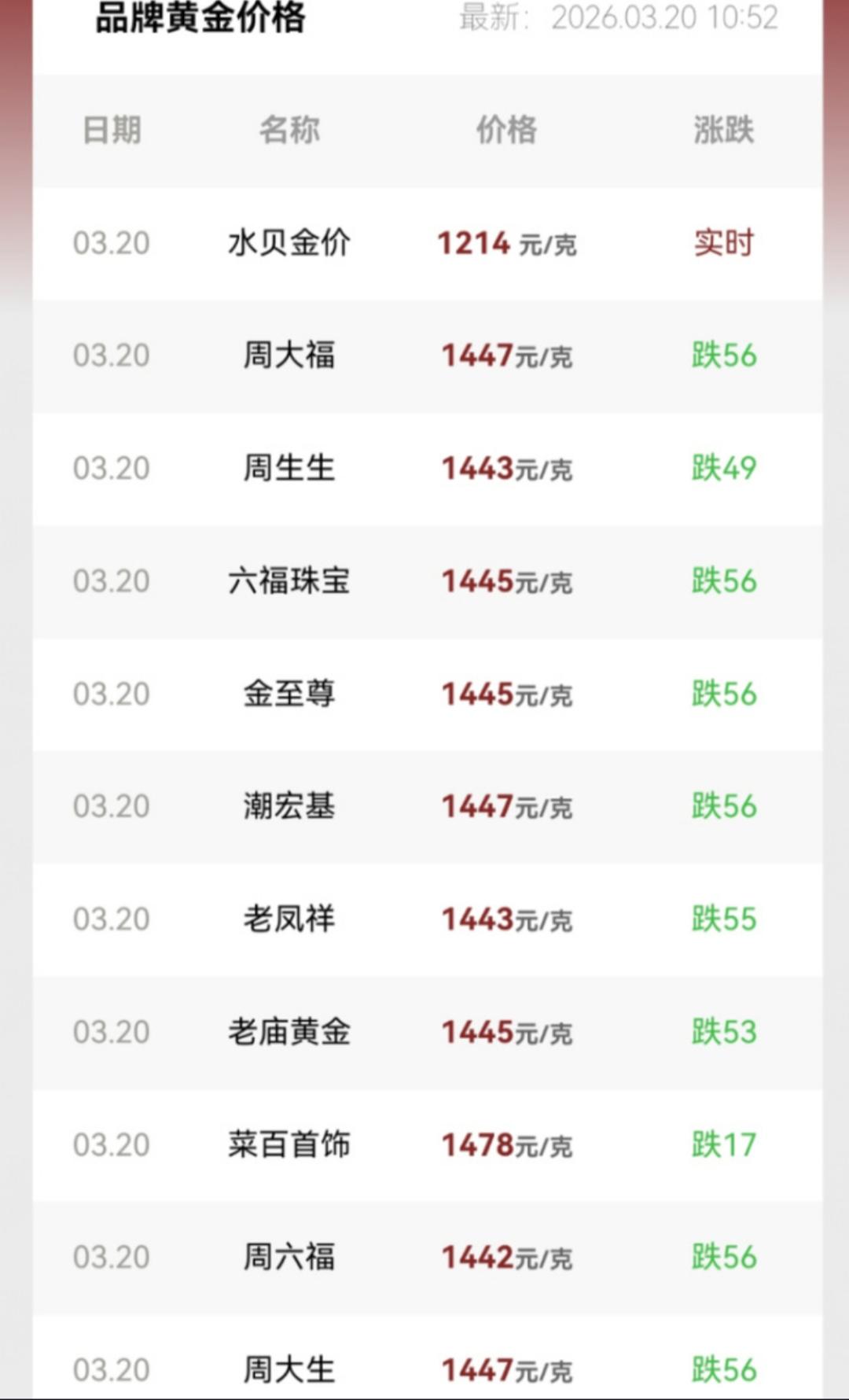 国际金价为何突然跳水？杭州金店竟出现断货现象！随着国际金价的突然跳水，杭州一家