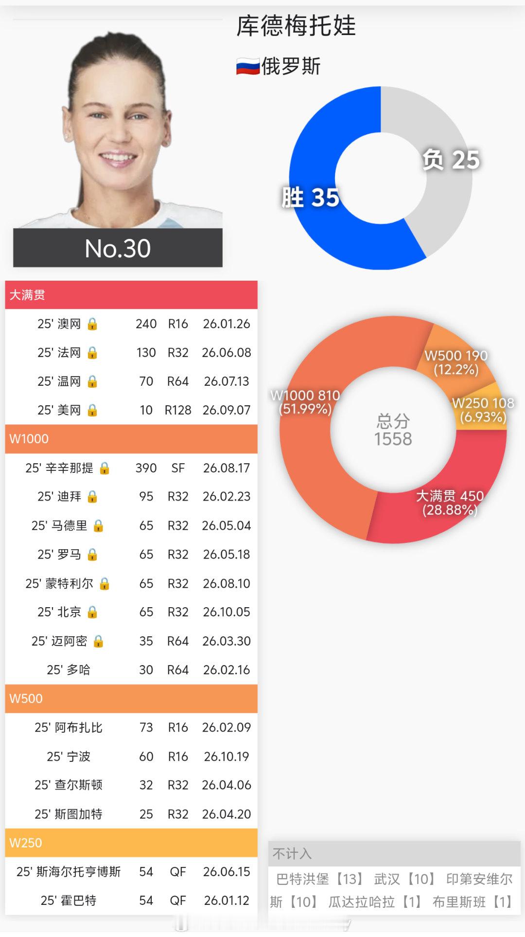 网球盘点世界第3️⃣0️⃣:库德梅托娃🇷🇺2025年:35胜25负辛辛那提
