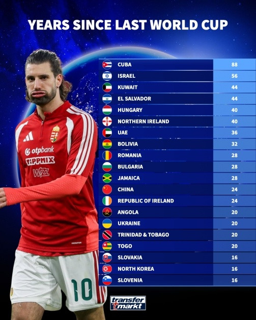 距上次参加世界杯间隔排名：古巴88年最久，国足24年第121.古巴：88年2.以