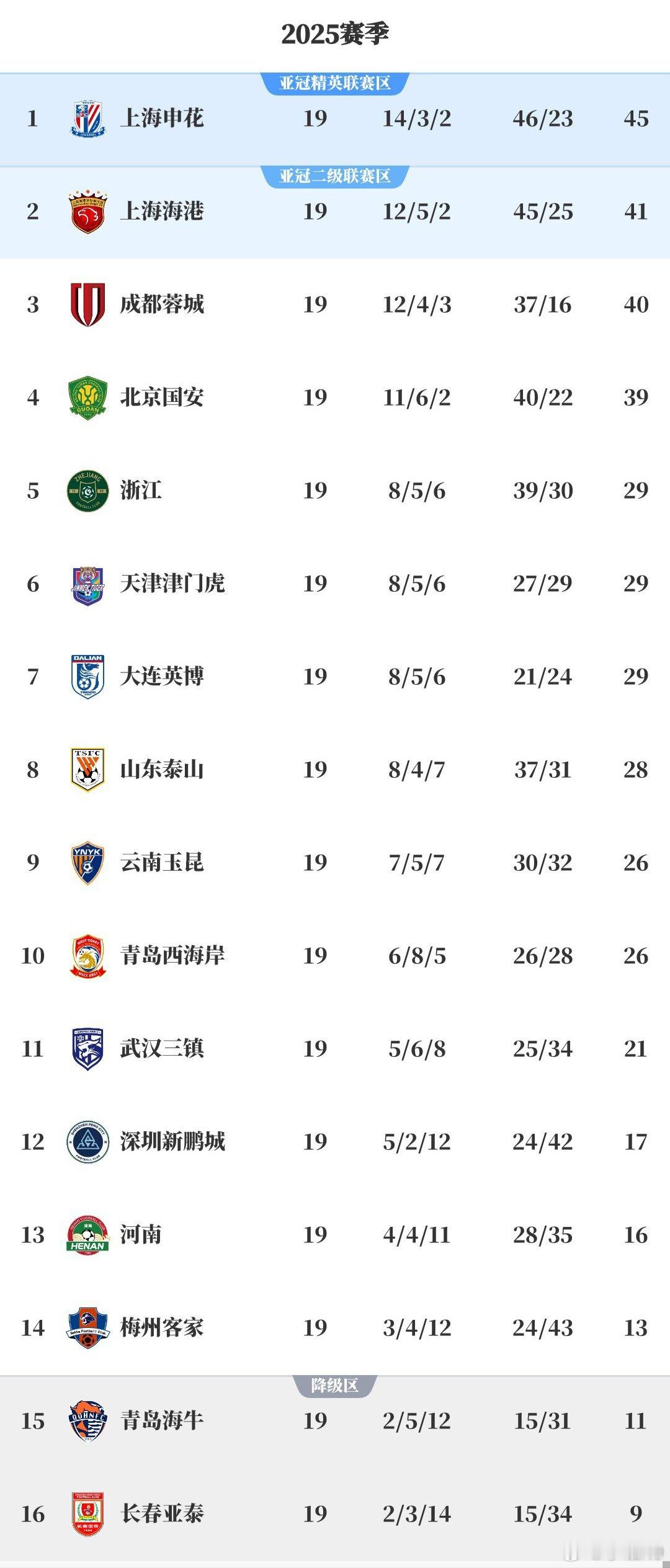 19轮后积分榜！争冠还是什么都可能发生！​​​