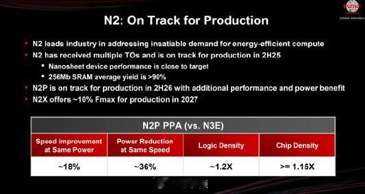 iPhone18再爆料iPhone18依旧沿用台积电N2工艺，没上最新的N2P