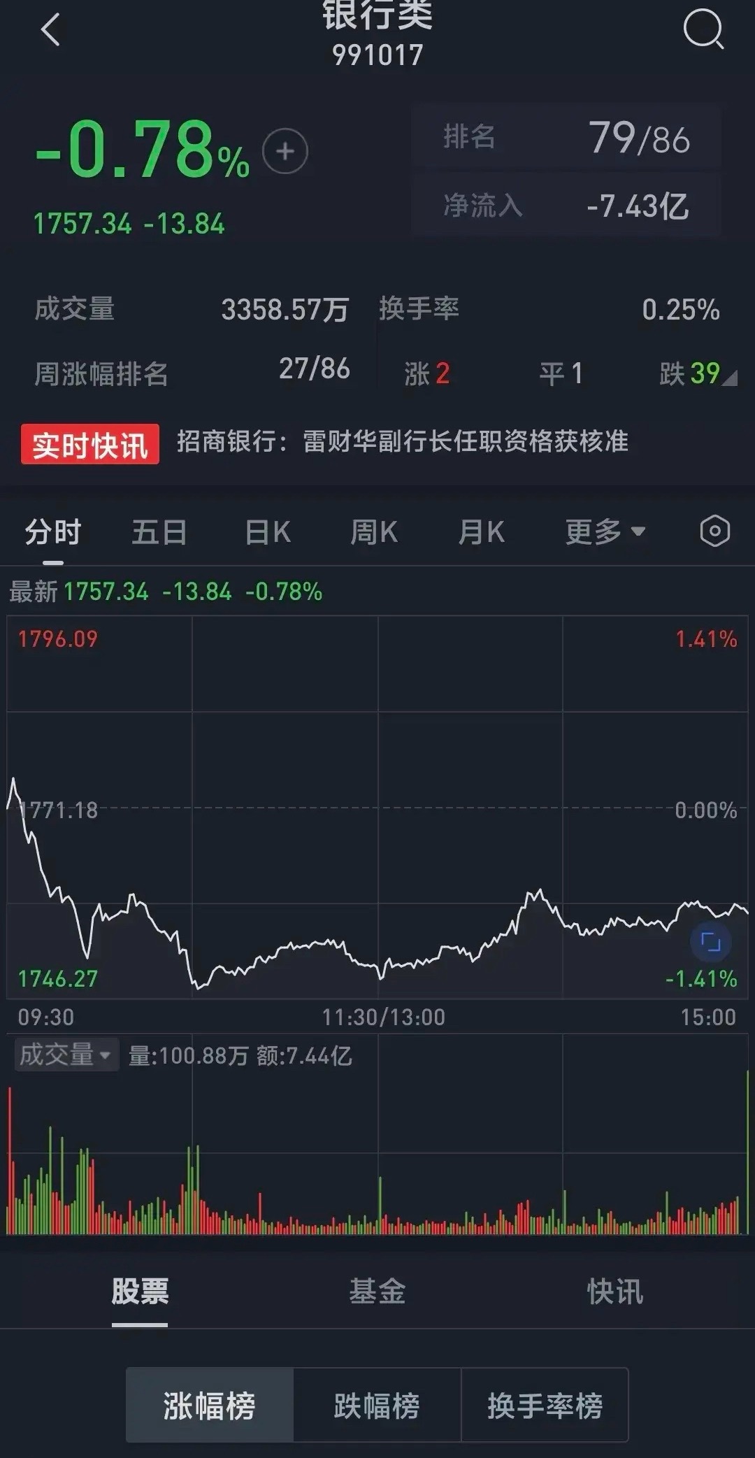 银行股开盘稍微冲高后惨烈跳水大跌，招商银行砸的最猛，开盘半个小时全部是抛盘，不过