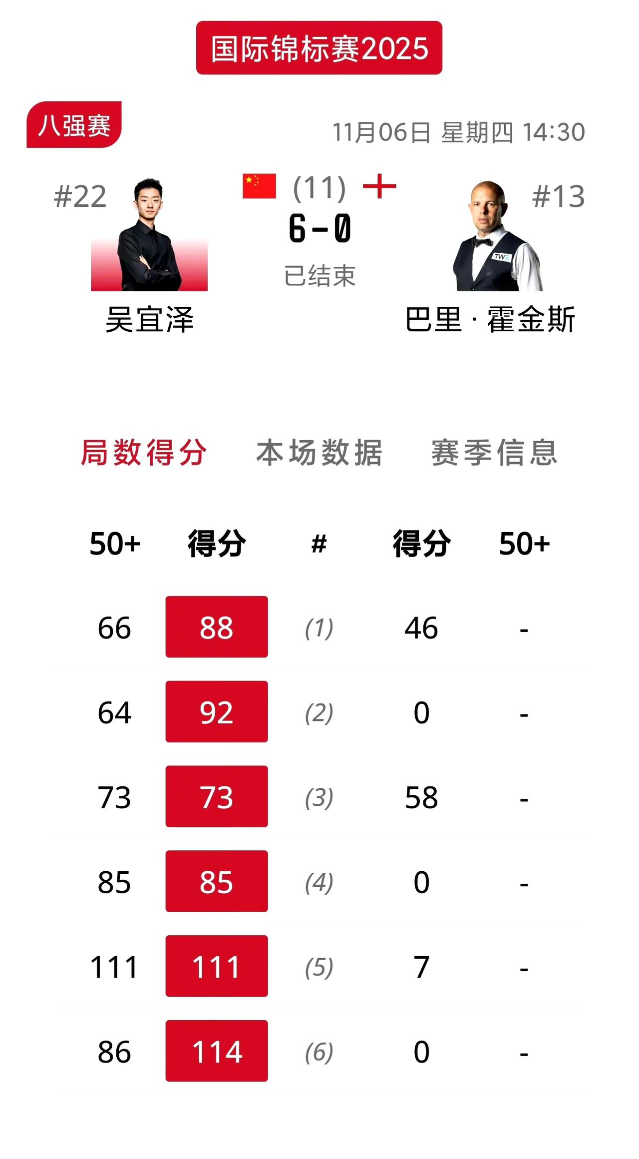 吴宜泽赵心童会师半决赛！下午场的比赛绝对是球迷的节日，吴宜泽延续昨天的出色手感，