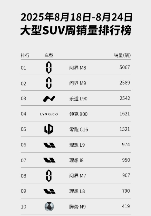 孙少军: 上周大型SUV，问界M8、M9依旧稳，但乐道冲到2542辆，排第三！