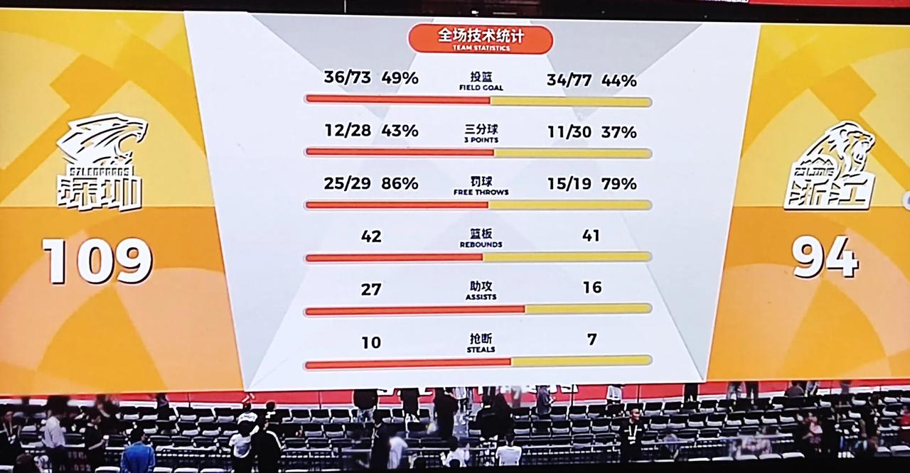 看深圳打广厦，半场就得75分，进攻有如万马奔腾，钱塘潮涌，真是赏心悦目。75-